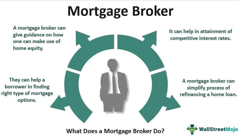 How Does a Mortgage Broker Help You